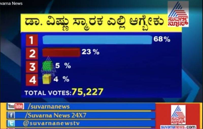 memorial for Vishnuvardhan Suvarna News Poll Result