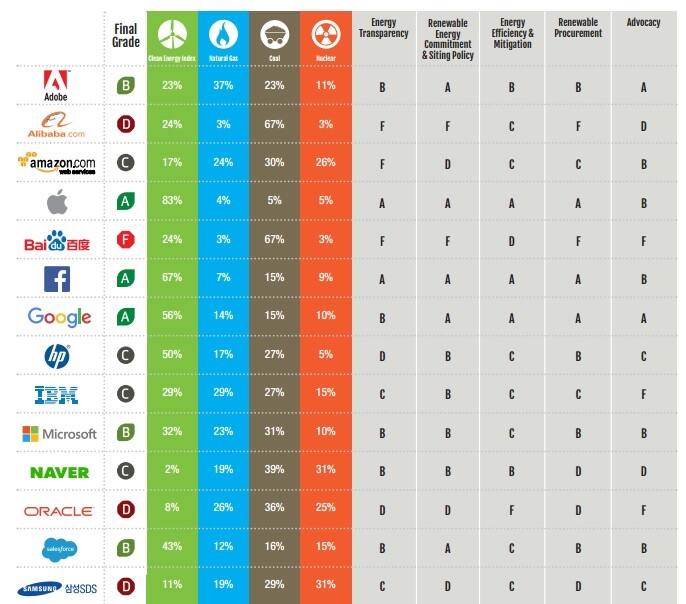 Greenpeace Apple is the most environmentally friendly tech company