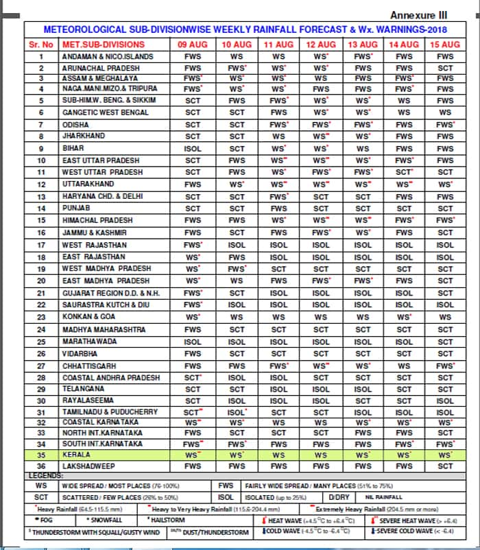 Did kerala get exact weather prediction Was cm Wrong