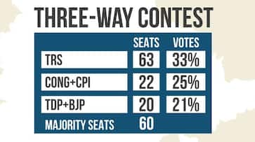 #Semifinals18 Why Telangana elections are crucial tight contest 3 parties