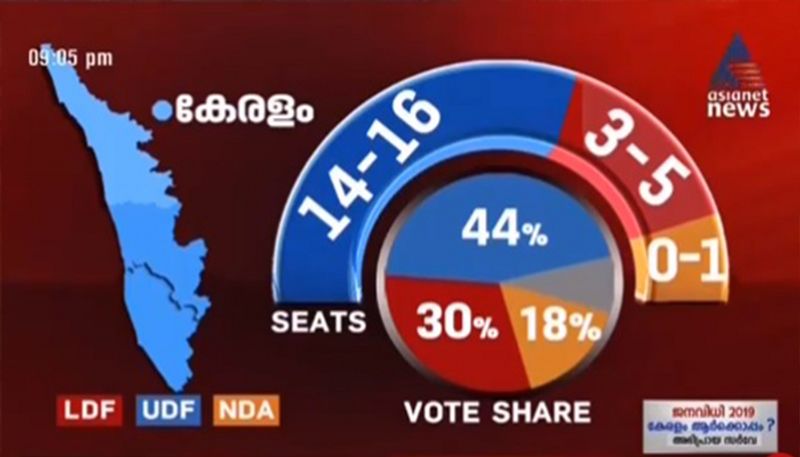 pre poll survey predicts huge victory for udf in general election