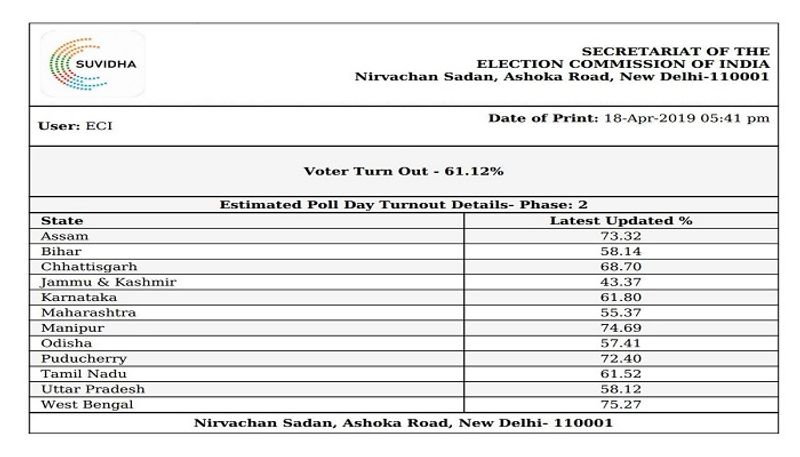 2nd Phase Election Gets End India votes For 95 Loksabha Constituency