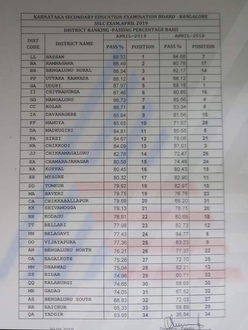 SSLC Results 2019 announced by KSEEB