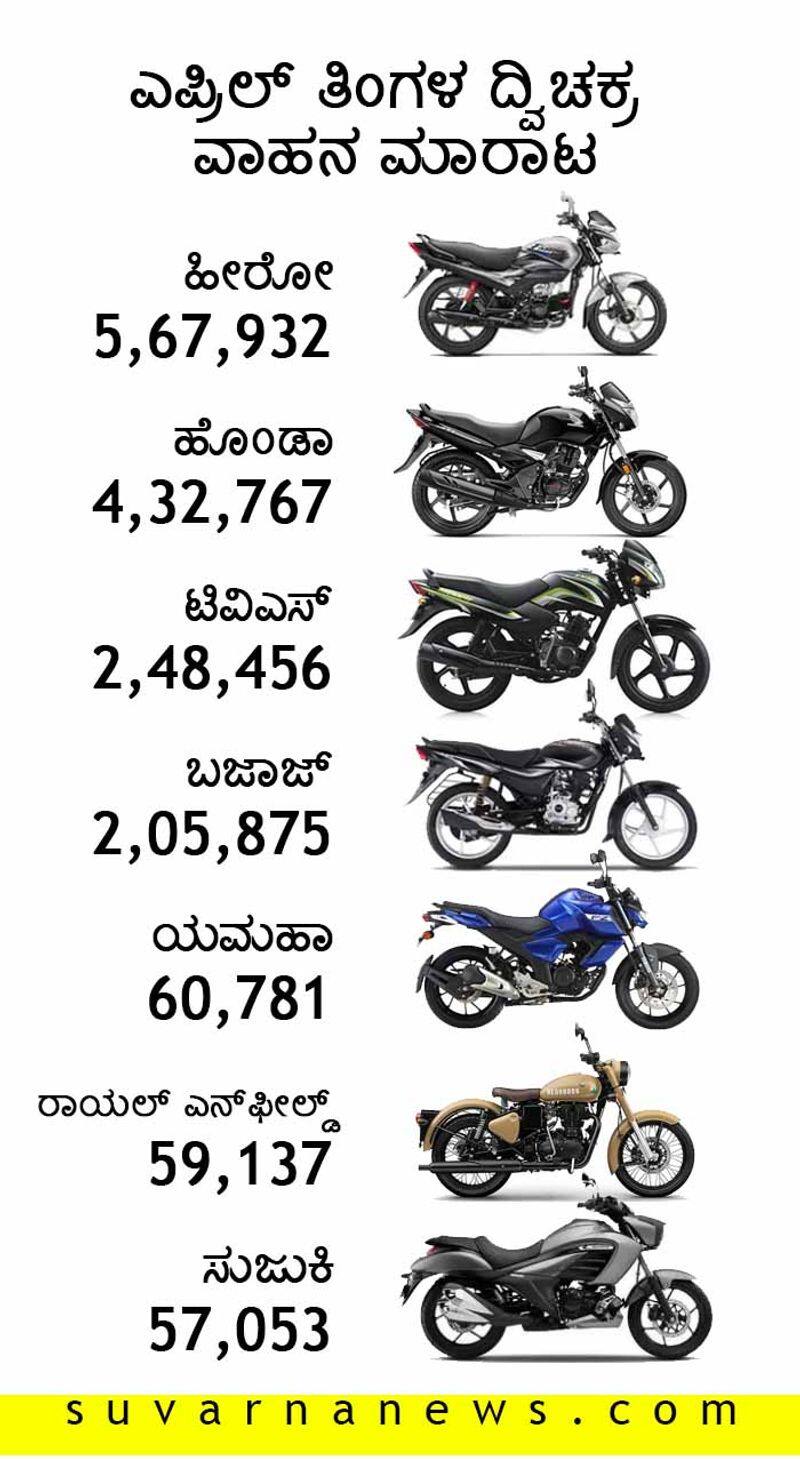 Two wheeler sales Apr 2019 Hero honda top of the table