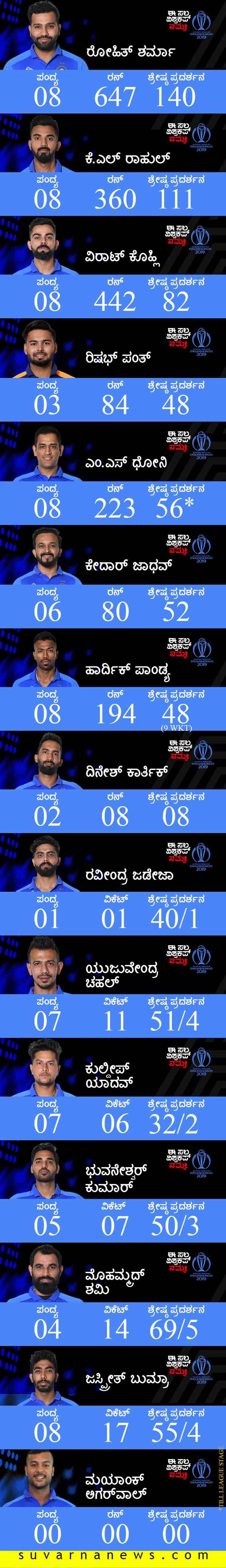 World Cup 2019 Team India Performance in League Stage