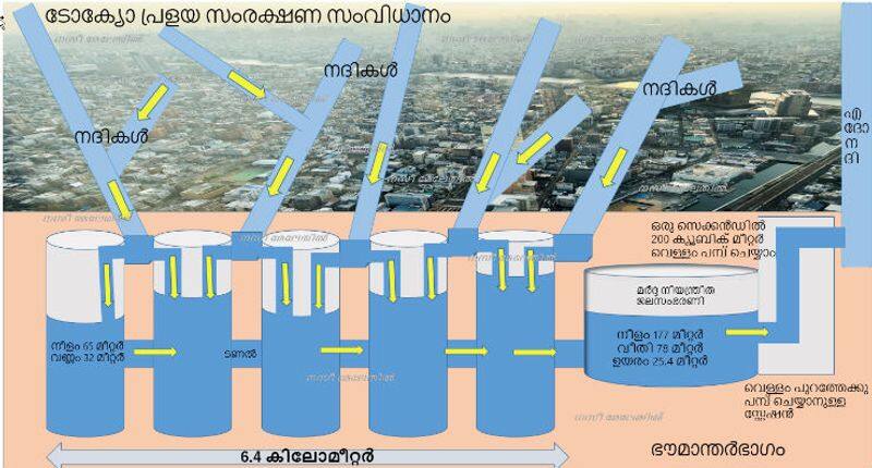 How  greater Tokyo keeps millions of residents safe from floods by Nasee Melethil