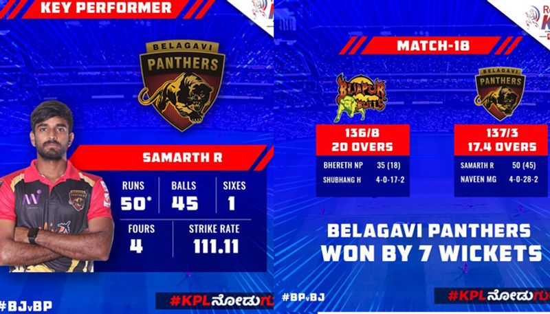 KPL 2019 Belagavi Panthers won by 7 wickets against Bijapur Bulls