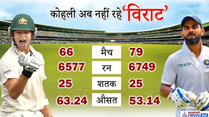 ICC टेस्ट रैंकिंग: कोहली ने 1 साल में बादशाहत गंवाई, 15 महीने बाद वापसी करने वाले स्मिथ ने पीछे छोड़ा