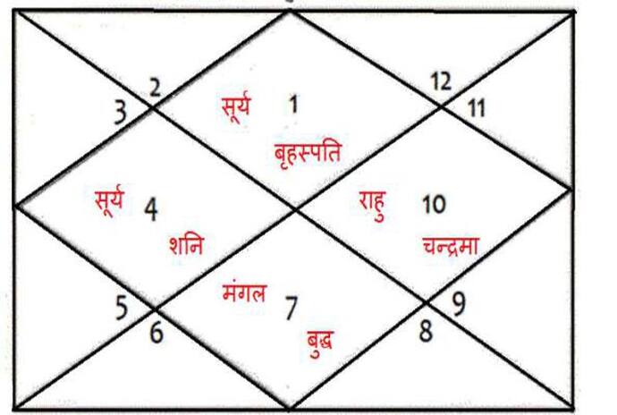 ज्योतिष से जुड़े ये आसान उपाय... हटा सकते हैं जन्म कुंडली से दुर्घटना के योग