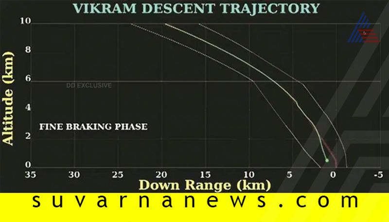 Chandrayaan 2 s Vikram Lander fell silent 400 m from Moon