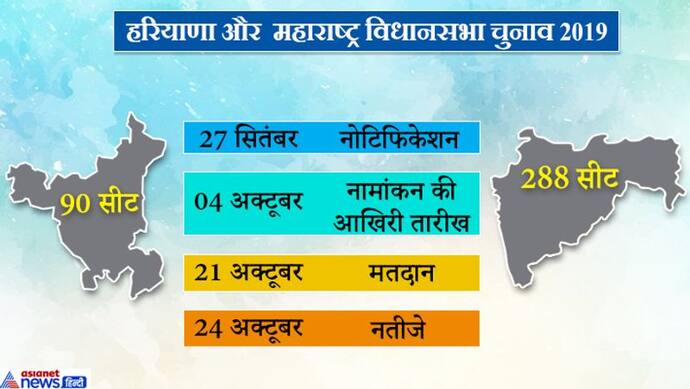 महाराष्ट्र-हरियाणा में आचार संहिता लागू, 21 अक्टूबर को वोटिंग, 24 अक्टूबर को आएंगे नतीजे