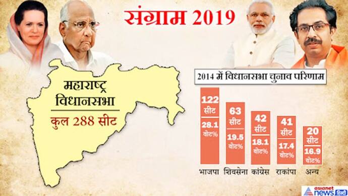 कांग्रेस-एनसीपी सीटों के बंटवारे में आगे, भाजपा-शिवसेना में पेंच फंसा; बागी नेता ही खड़ी कर रहे मुसीबत