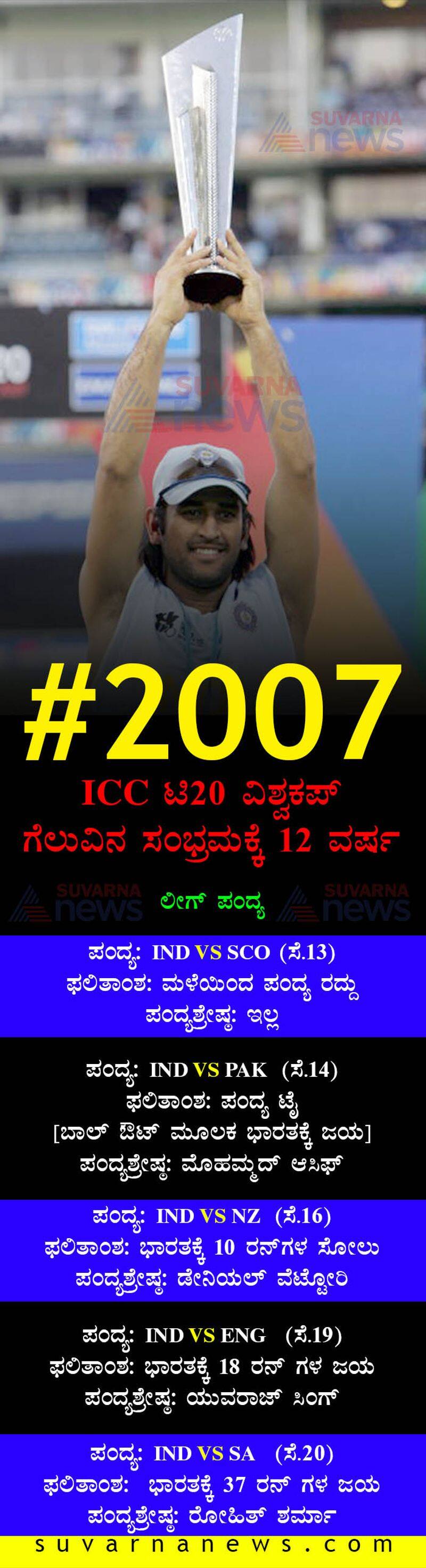 On this day 2007 Team India beats Pakistan to win T20 World Cup