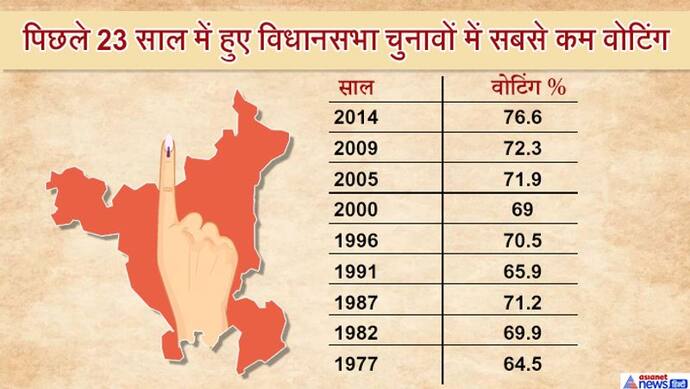 हरियाणा में 63.73% मतदान, 23 साल में हुए विधानसभा चुनावों में सबसे कम वोटिंग