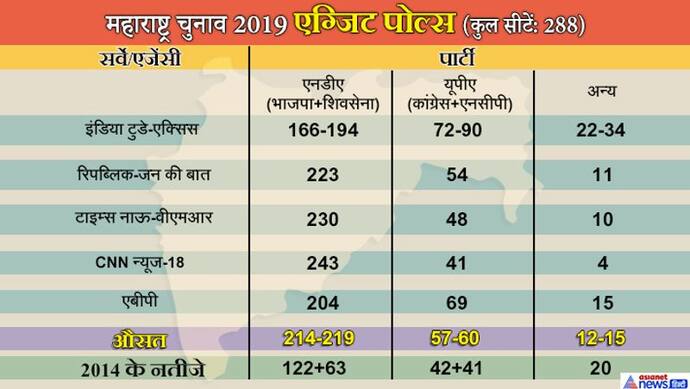 महाराष्ट्र विधानसभा चुनाव : 5 Exit Poll में एनडीए को बहुमत, भाजपा के आस-पास भी नहीं यूपीए