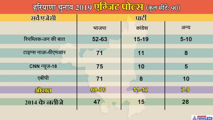 हरियाणा विधानसभा चुनाव: 4 एग्जिट पोल में भाजपा को पूर्ण बहुमत, कुछ में 75 मिशन के भी करीब