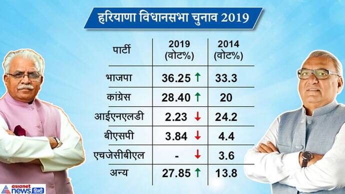 हरियाणा: BJP का 2014 की तुलना में 2.98% वोट बढ़ा, लेकिन 7 सीटों का नुकसान, कांग्रेस को 16 सीट पर फायदा