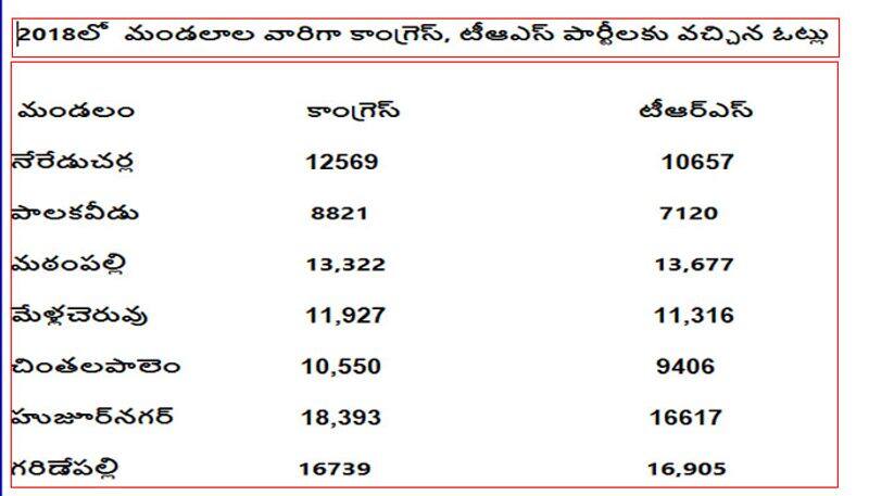 Huzurnagar Bypoll Results 2019: TRS candidate Saidi Reddy Gets majority From Seven Mandals