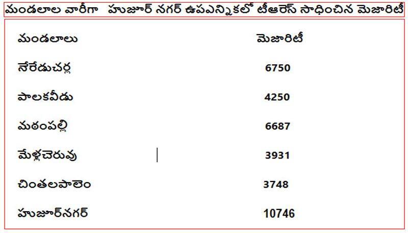 Huzurnagar Bypoll Results 2019: TRS candidate Saidi Reddy Gets majority From Seven Mandals