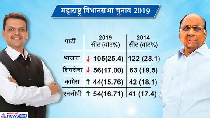 महाराष्ट्र : सभी पार्टियों के वोट घटे, लेकिन भाजपा शिवसेना की सीटें कम हुईं, कांग्रेस एनसीपी की बढ़ीं