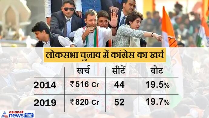 कांग्रेस ने 2019 लोकसभा चुनाव में 2014 से 304 करोड़ रु ज्यादा खर्च किए, वोट सिर्फ 0.2% बढ़ा