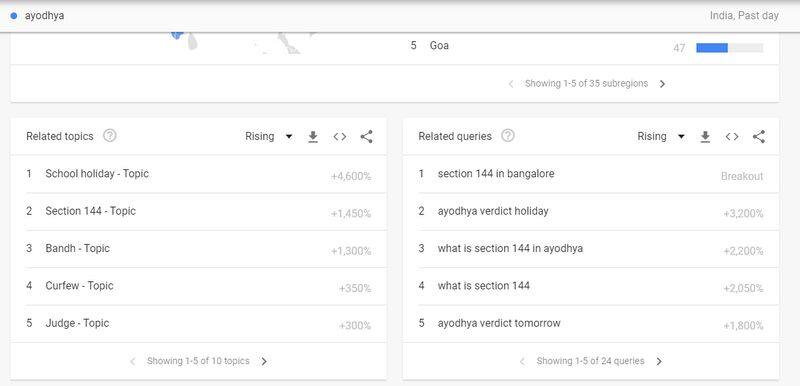 What Indians Googled Ahead of Ayodhya Verdict by Supreme Court