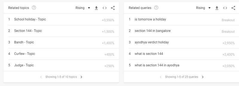 What Indians Googled Ahead of Ayodhya Verdict by Supreme Court