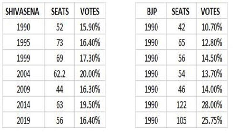 MAHA politricks: not just the chief minister chair, sena divorces bjp for a greater reason