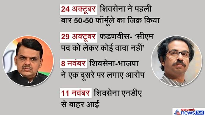 30 साल का साथ 18 दिन में खत्म, एक-एक दिन की हर वो बात, जो बनी गठबंधन खत्म होने की वजह