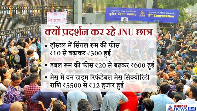 जेएनयू में हॉस्टल की फीस 20 गुना बढ़ी, विरोध में सड़कों पर उतरे छात्र, पुलिस के साथ झड़प