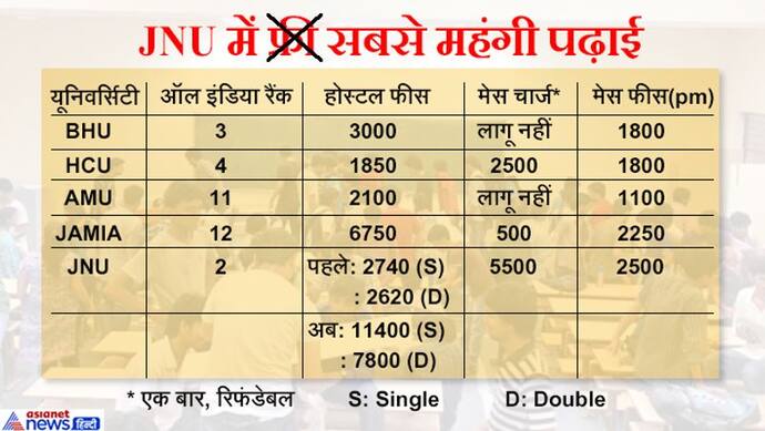 बढ़ोतरी के बाद देश की टॉप 10 सेंट्रल यूनिवर्सिटी में सबसे ज्यादा होगी जेएनयू की हॉस्टल फीस