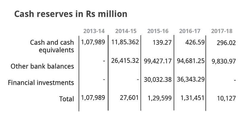 How ONGC the profit-making public sector corporation was pushed to debt in the last five years