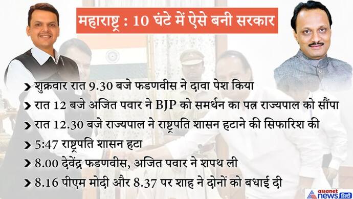 3 घंटे में खत्म हुआ 30 दिन का सियासी ड्रामा, सत्ता की होड़ से बाहर भाजपा ने ऐसे जीती बाजी