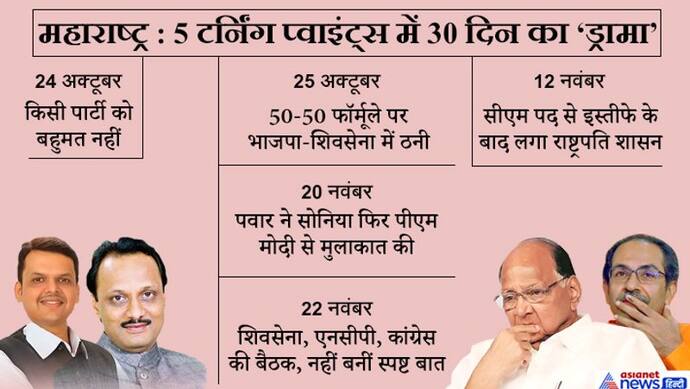 5 टर्निंग प्वाइंट्स में समझिए, कैसे 30 दिनों में महाराष्ट्र में बनी भाजपा की सरकार