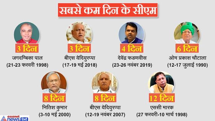 ये हैं सबसे कम दिन के 7 सीएम, कोई 44 तो कोई सिर्फ 80 घंटे ही रहा कुर्सी पर