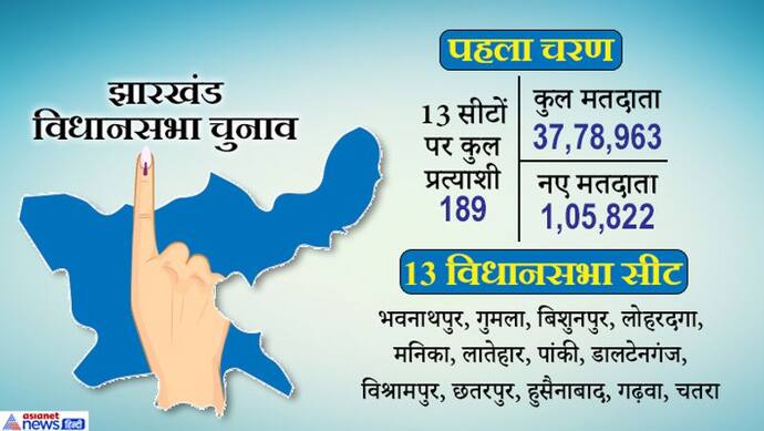 झारखंड विधानसभा चुनाव : पहले चरण की 13 सीटों पर 62.87% हुआ मतदान