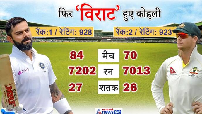 ICC test ranking; स्मिथ को पछाड़कर 3 महीने बाद फिर नंबर एक पर पहुंचे विराट कोहली