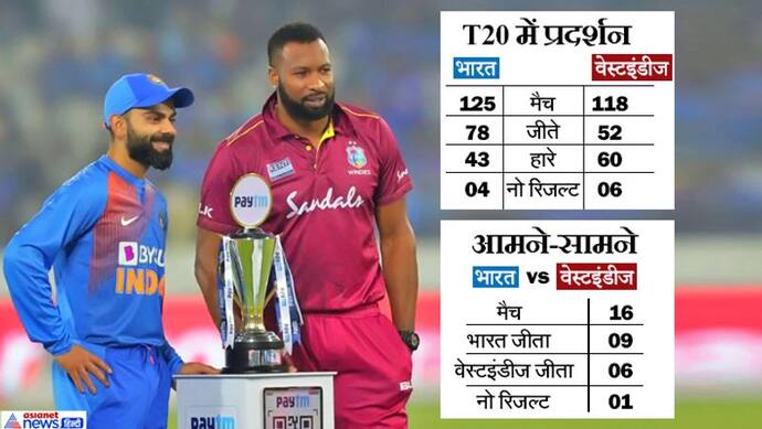 IND vs WI:वानखेड़े में 2016 T-20 वर्ल्डकप में मिली हार का बदला लेने उतरेगी टीम इंडिया