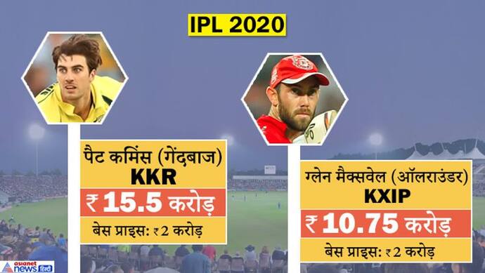 IPL 2020  के लिए खिलाड़ियों की नीलामी पूरी, ऑस्ट्रेलिया के पैट कमिंस बने सबसे मंहगे विदेशी खिलाड़ी