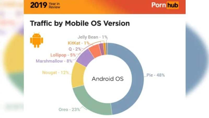 pornhub  2019 review reveals statists of mobile devices