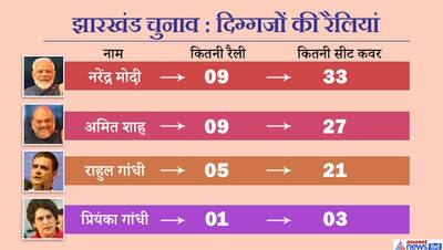 झारखंड : मोदी ने 9 तो राहुल गांधी ने 5 रैलियां की, रुझानों में कांग्रेस बहुमत के पार, 24 पर सिमटी BJP