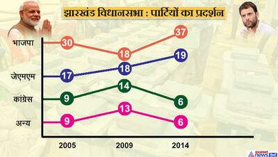 झारखंड : 19 साल में 4 विधानसभा चुनाव, प्रदेश में पार्टियों का कैसा रहा प्रदर्शन