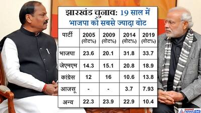 झारखंड : 19 साल में भाजपा को सबसे ज्यादा वोट मिले, लेकिन 10 से ज्यादा सीट हुईं कम, सत्ता से बाहर