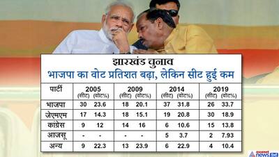 झारखंड : भाजपा का 2% वोट बढ़ा, लेकिन 11 सीटें हुई कम, कांग्रेस का 3% वोट बढ़ा लेकिन 5 सीटों का फायदा