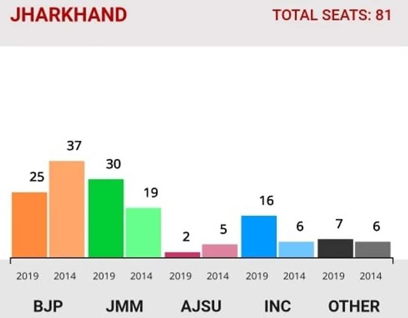 BJP Looses Jharkhand plus 4 States Assembly Polls in 1 Year