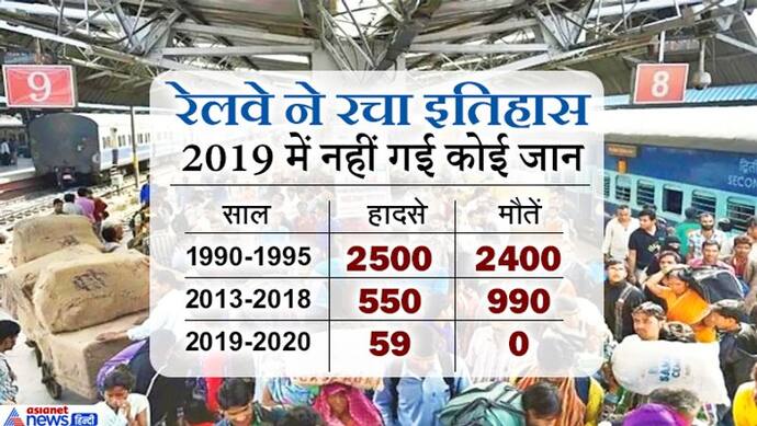 166 साल के इतिहास में पहली बार, 2019 में ट्रेन एक्सीडेंट में नहीं गई किसी की जान