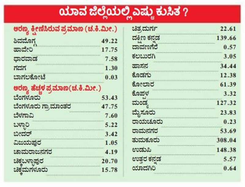 Govt report says Karnataka increased most forest cover Shivamogga witness heavy deforestation