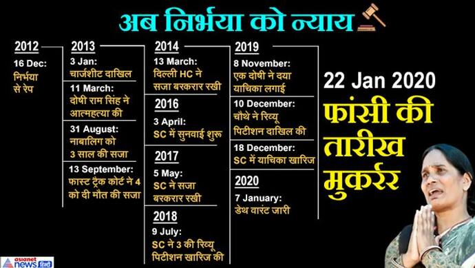 7 साल बाद निर्भया को मिलेगा इंसाफ, जानिए 2012 से अब तक क्या क्या हुआ, जानें अहम बातें