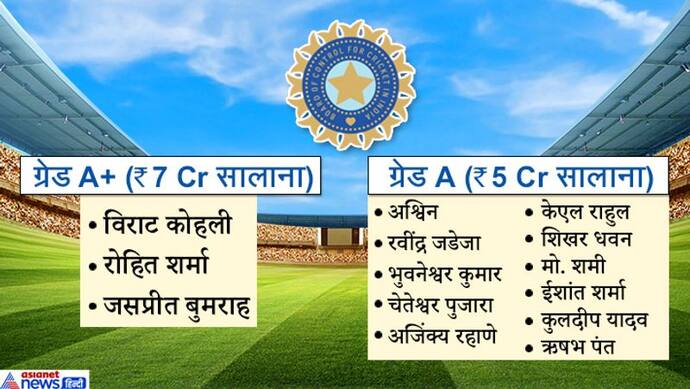 BCCI ने जारी की कॉन्ट्रैक्ट लिस्ट, 4 कैटेगरी में कुल 27 खिलाड़ियों का नाम, धोनी के साथ करार खत्म