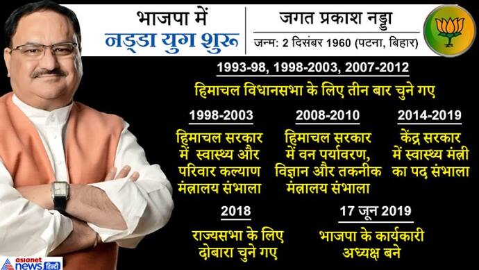 भाजपा में अब शुरू हुआ 'नड्डा युग', निर्विरोध 11 वें राष्ट्रीय अध्यक्ष चुने गए जेपी नड्डा